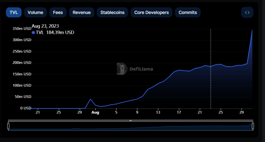 Base TVL Surges By 76% Amidst New DeFi Protocol Hype