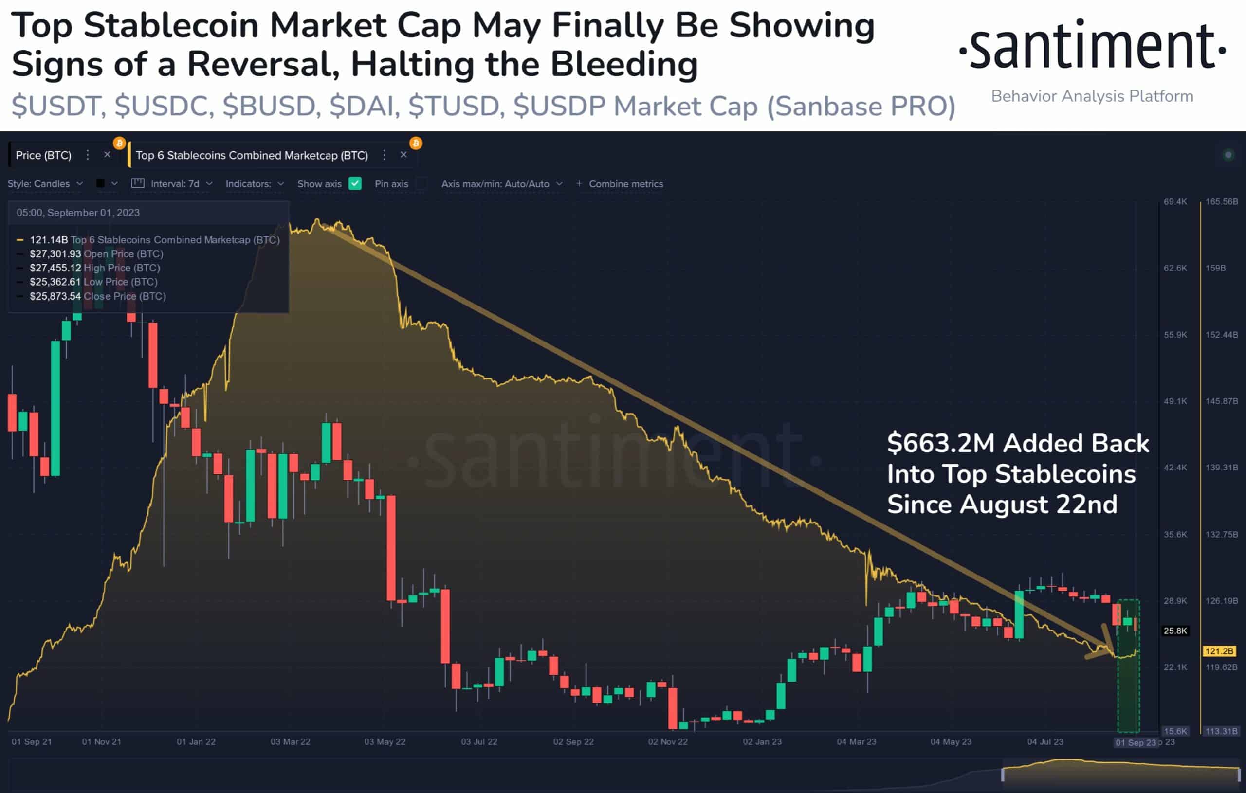 Biggest Stablecoins’ Combined Market Cap Increases by $660M in 2 Weeks