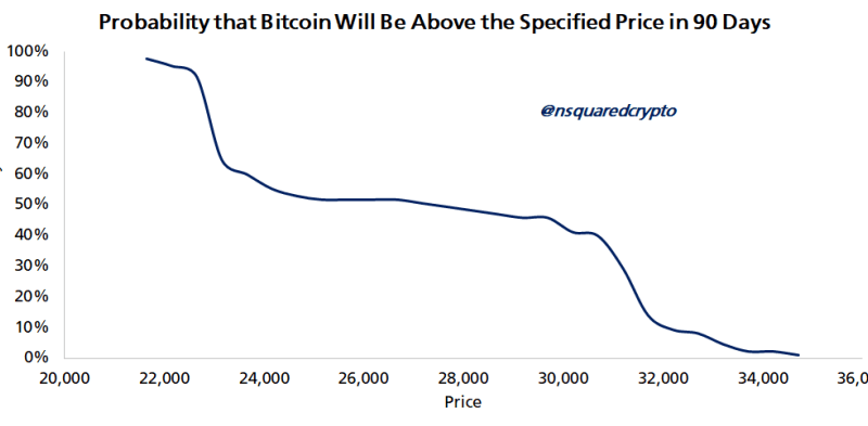 Bitcoin: $22,600 Or $31,200? Odds Split For Next 90 Days