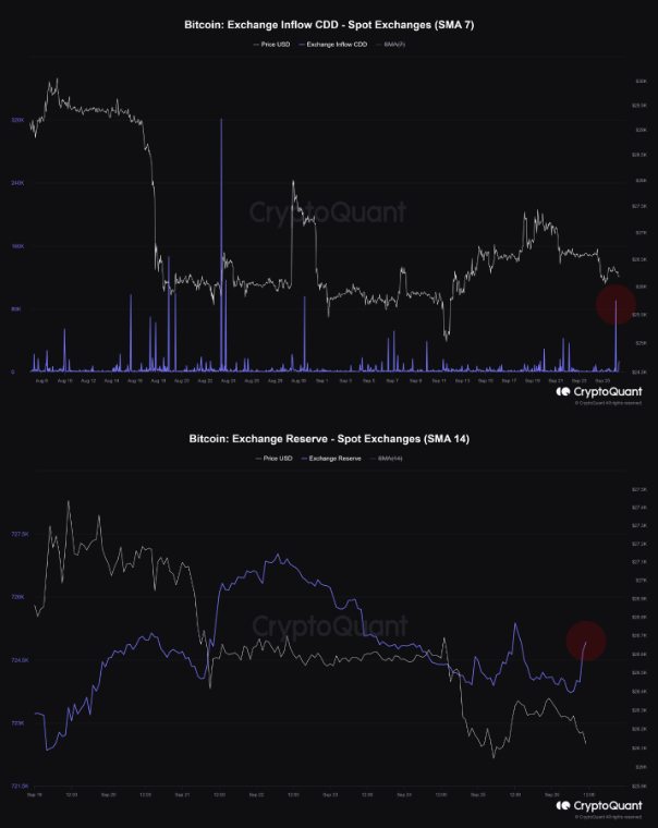 Bitcoin Bearish Signal: Long-Term Holders Deposit To Exchanges