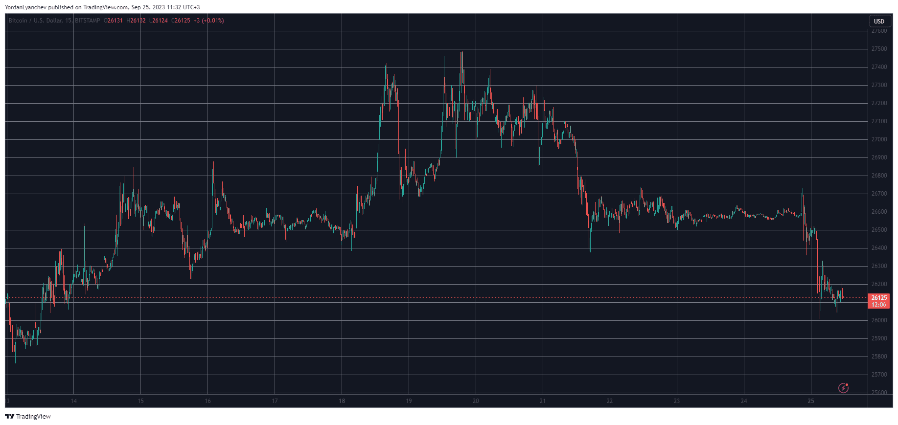 Bitcoin (BTC) Dumps to 12-Day Low, Ripple (XRP) Slips Below $0.5 (Market Watch)