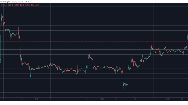 Bitcoin Keeps Flirting With $27K, but These Alts Performed Better (Market Watch)