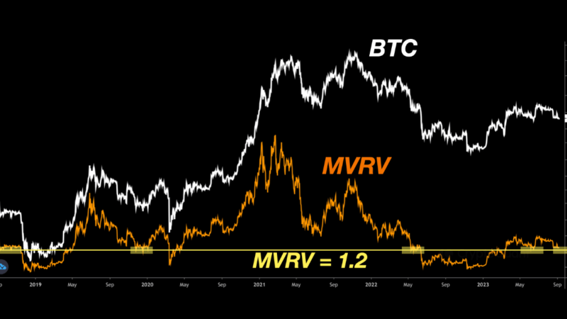 Bitcoin MVRV At Critical Support Line, Will Retest Be Successful?