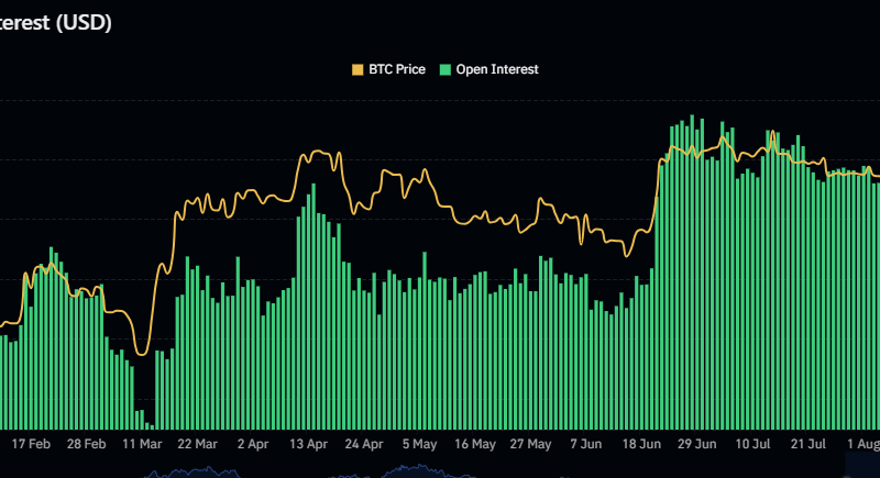 Bitcoin Open Interest Rises By $1.8 Billion As BTC Breaks $27,000