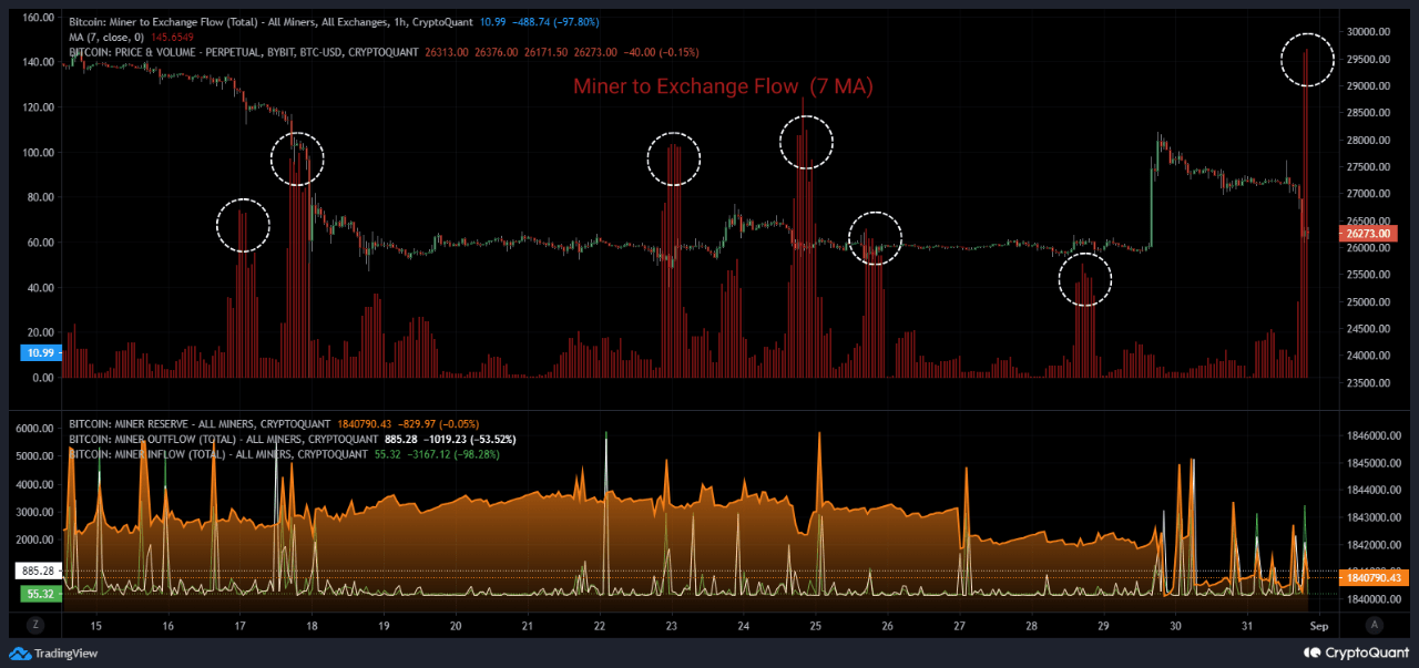 Bitcoin Plunges To $26,000 As Miners Sell Big