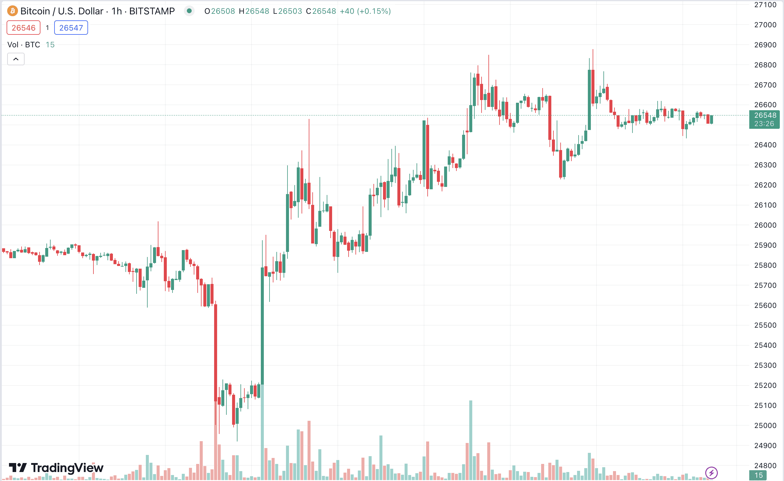 Bitcoin Preparing a Charge at $27K While Altcoins Mostly Flat (Market Watch)
