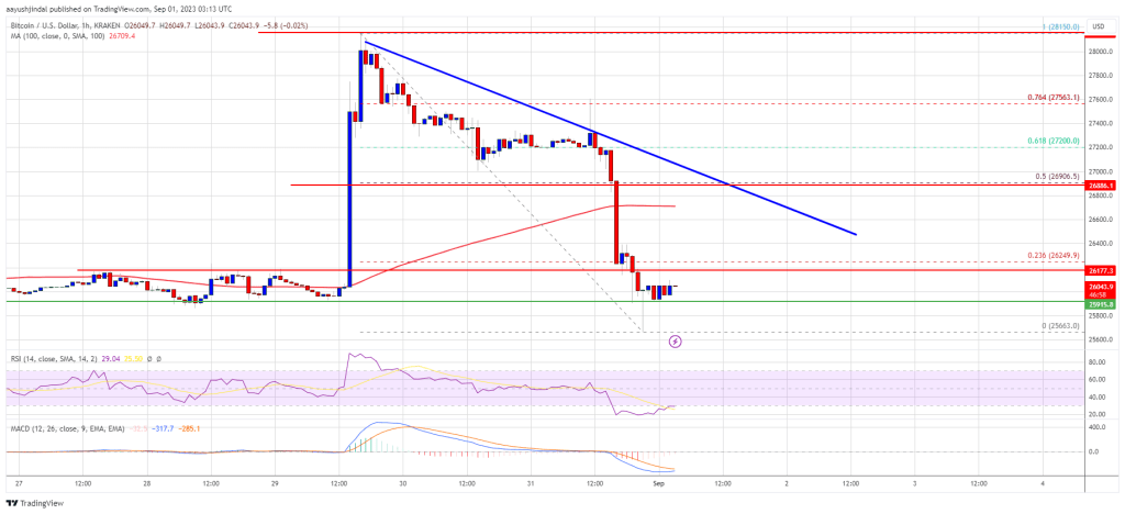 Bitcoin Price Back To Square One, Why This Could Be A Bearish Signal