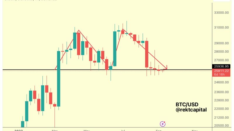 Bitcoin Price Confirms Double Top, How Low Can BTC Drop?