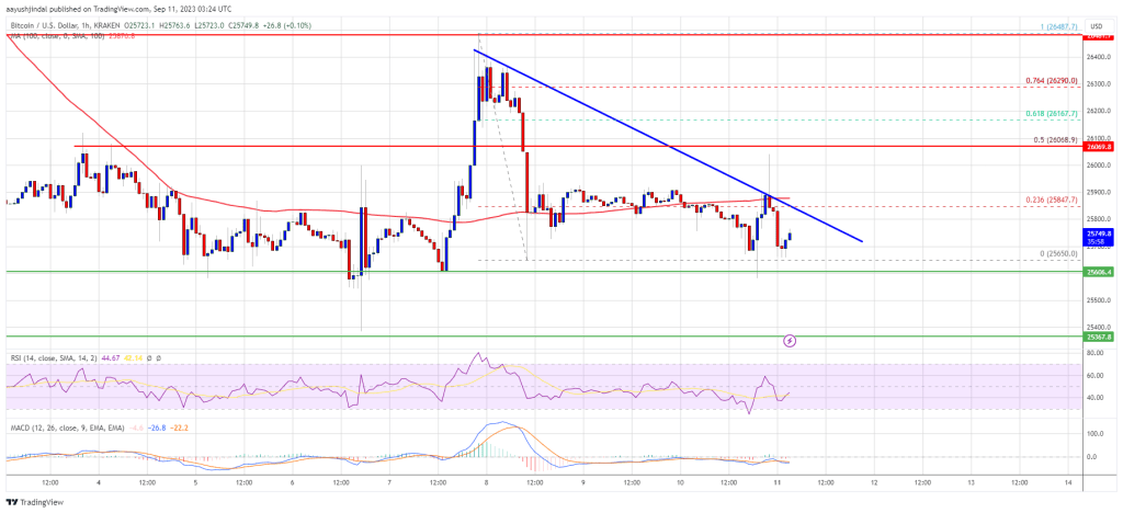 Bitcoin Price Key Indicators Suggest A Strengthening Case For Bearish Break