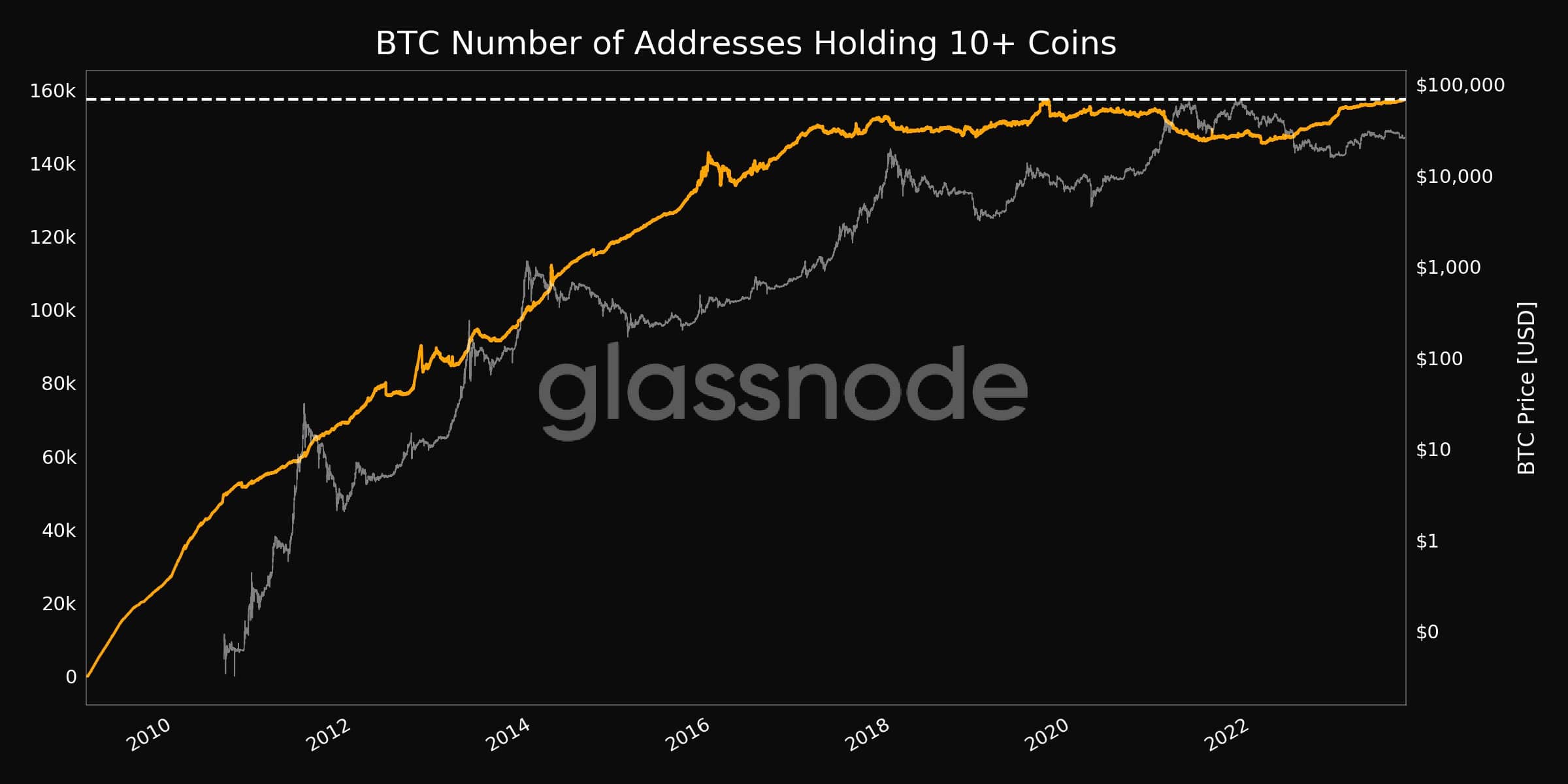 Bitcoin Price Pushes Above $26K, This Cohort of BTC Investors Reach ATH: Market Watch