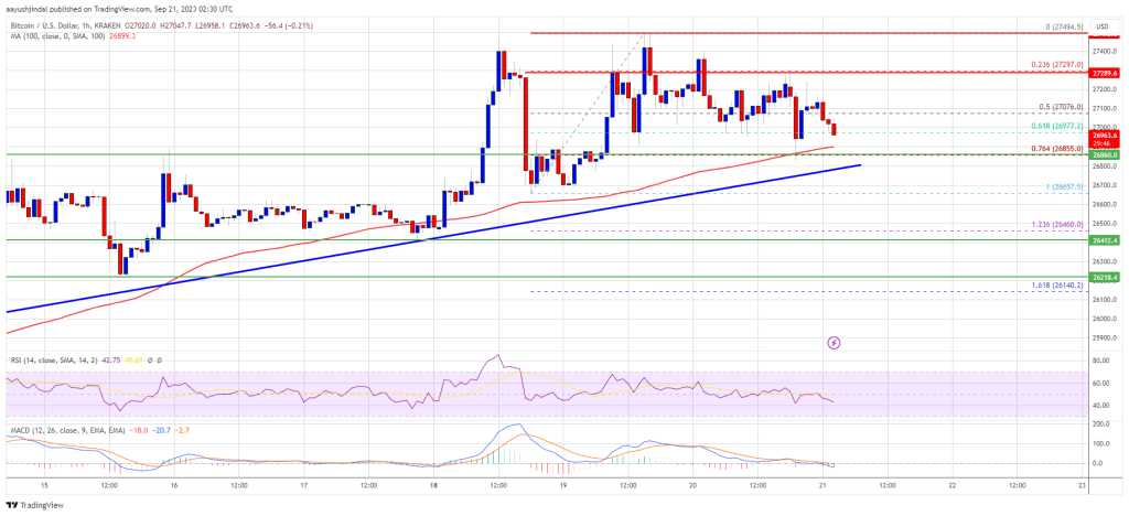 Bitcoin Price Topside Bias Vulnerable If It Continues To Struggle Below $27.5K