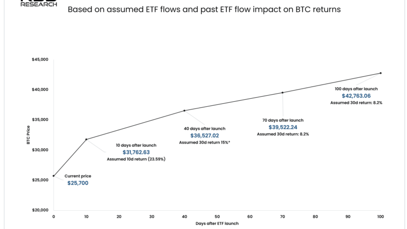 Bitcoin Spot ETFs: Research Firm Predicts Inflows Over 70,000 BTC, This Price Target