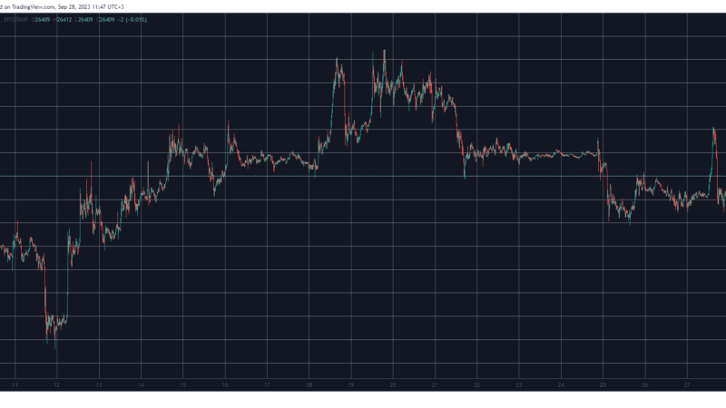 Bitcoin Stopped Ahead of $27K, These Alts Are Today’s Top Performers (Market Watch)