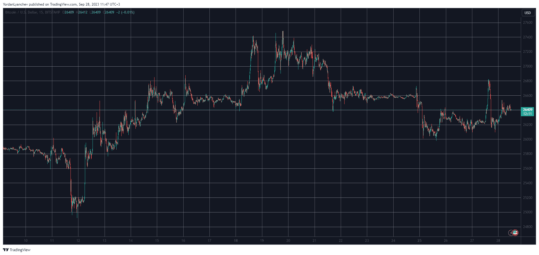 Bitcoin Stopped Ahead of $27K, These Alts Are Today’s Top Performers (Market Watch)