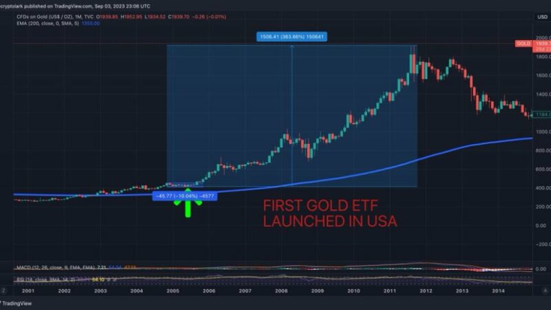Bitcoin’s Spot ETF: Will BTC Mimic Gold’s 2004 Price Surge? Analyst Weighs In
