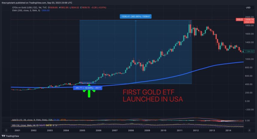 Bitcoin’s Spot ETF: Will BTC Mimic Gold’s 2004 Price Surge? Analyst Weighs In