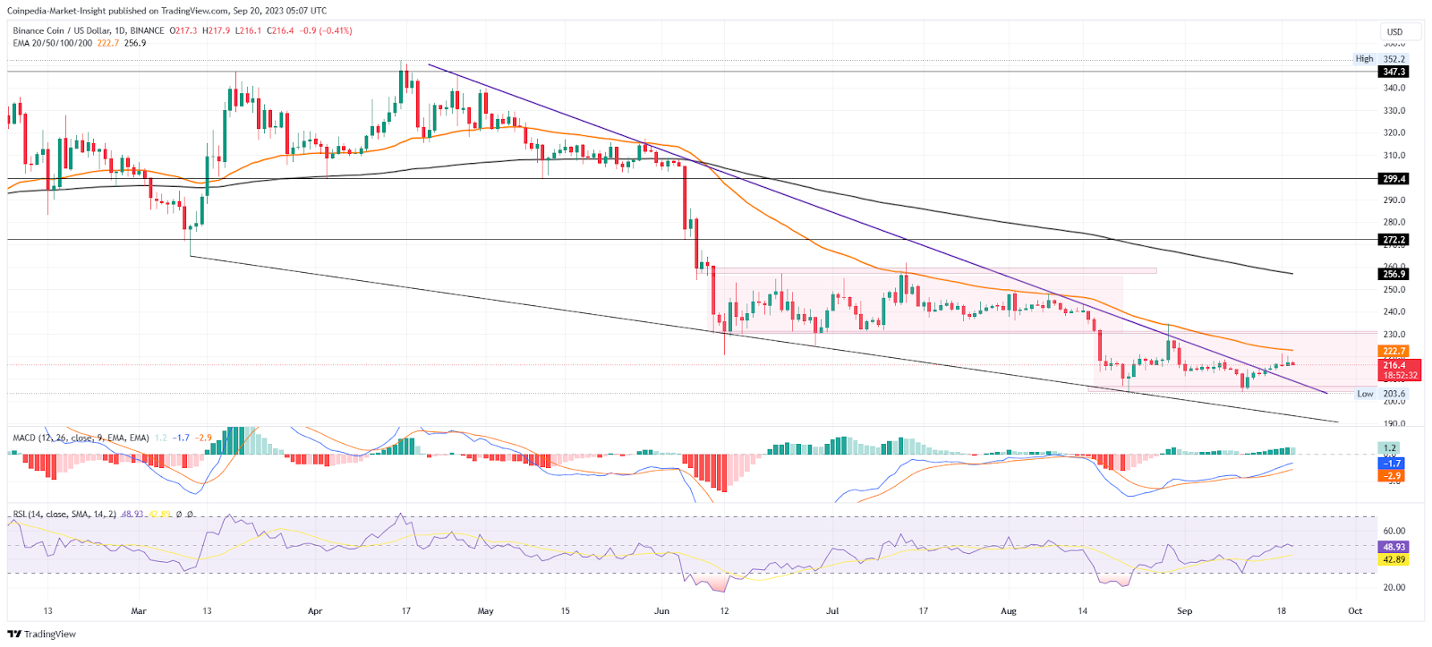 BNB Price Analysis: Here’s How BNB Price Will Cross $250!