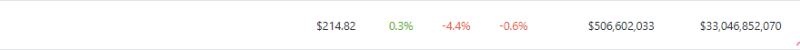 BNB Price Forecast: Will It Break Through Resistance At $225?