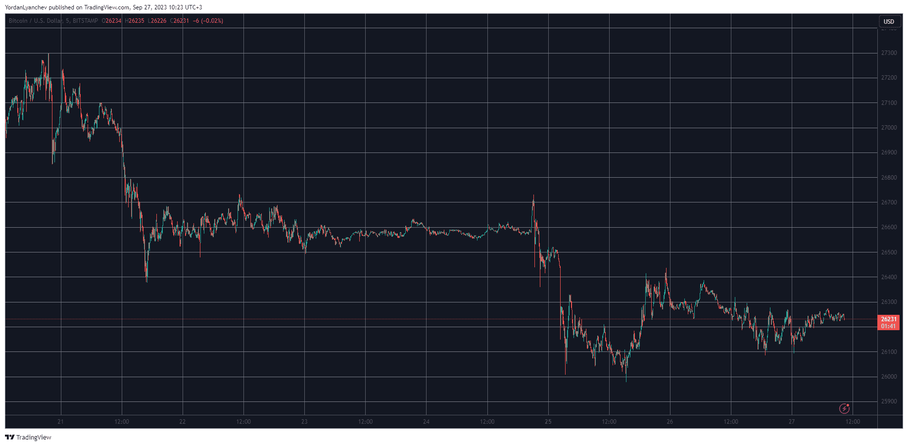 BTC Flatlines Above $26K, MKR Explodes 9% Weekly (Market Watch)