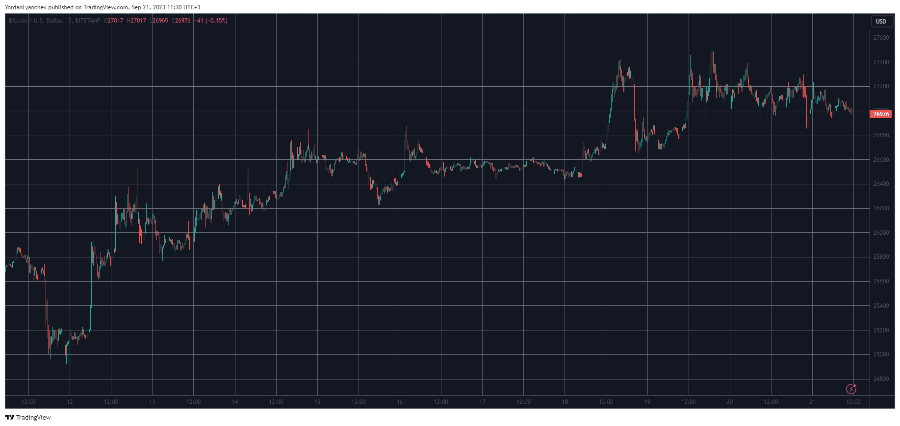 BTC Wobbly at $27K After FOMC Meeting, IMX Skyrockets 30% Daily: Market Watch