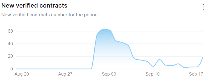 Bullish Shiba Inu (SHIB) News: Shibarium Indicator Spikes by Over 530% in 24 Hours