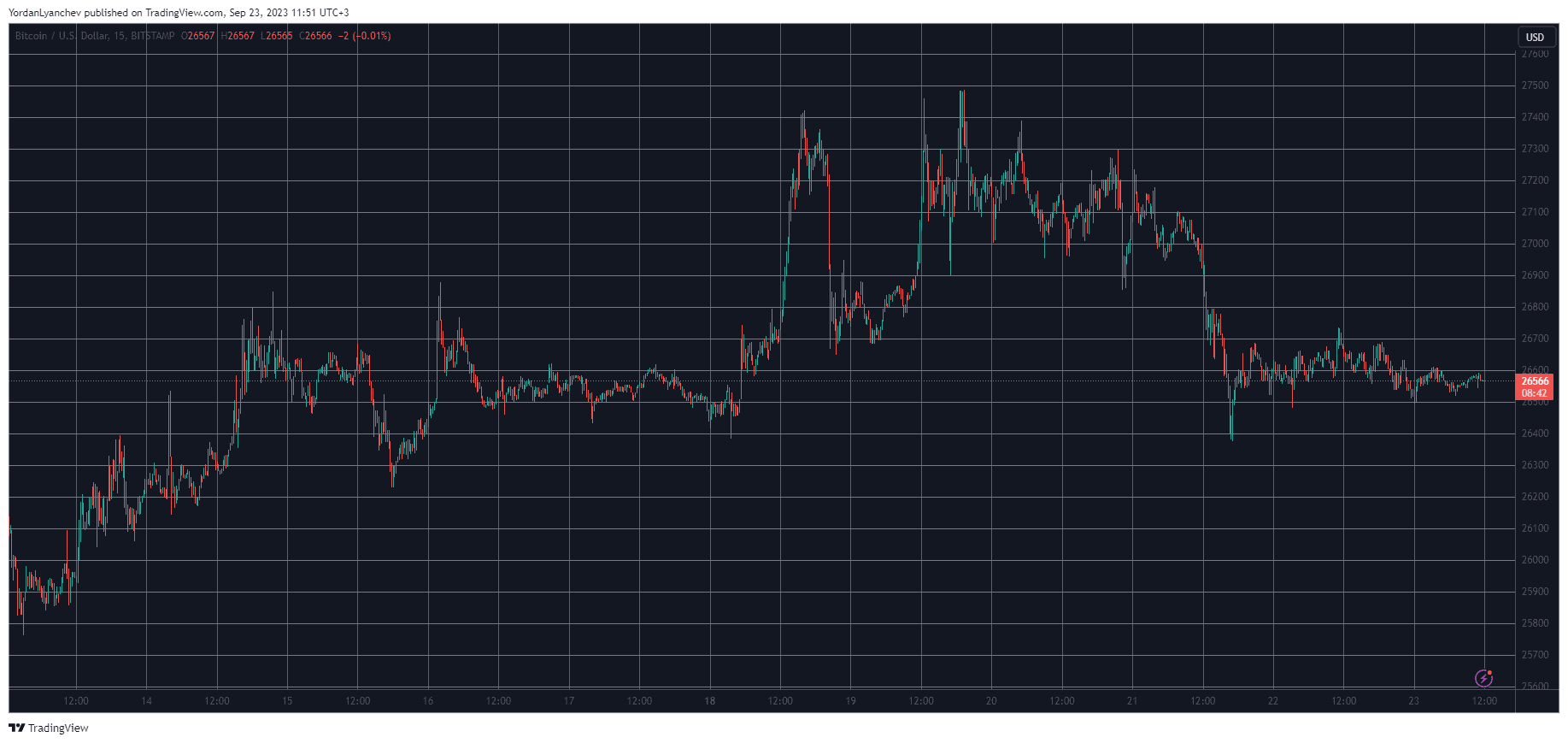 Chainlink (LINK) Defies Market Sentiment, Bitcoin (BTC) Stalls at $26.5K (Weekend Watch)