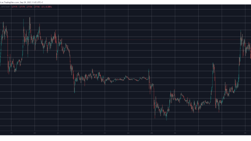 Crypto Markets Add $30B Daily as Bitcoin Price Soars Above $27K (Market Watch)