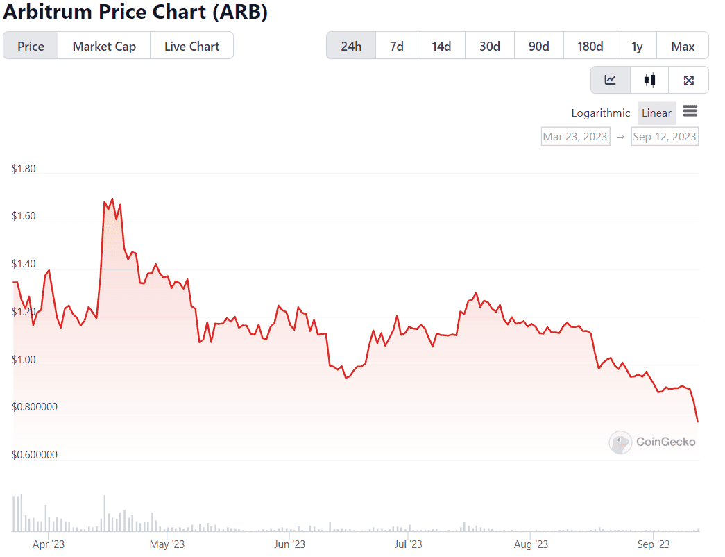 Cutting Losses: Arbitrum Whales Dump ARB as Price Continues to Struggle