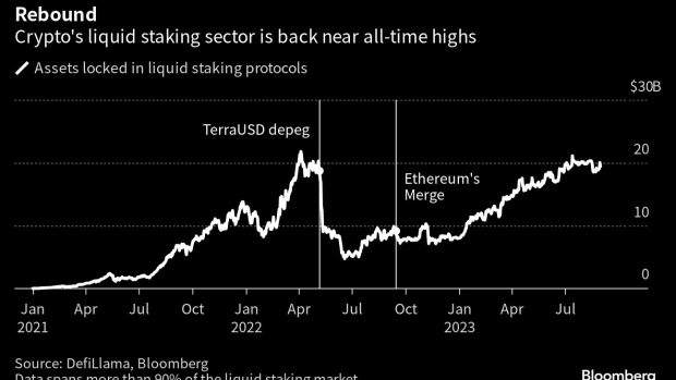 Defying The Crypto Crash: Liquid Staking’s $20 Billion Rise Amid Market Uncertainty
