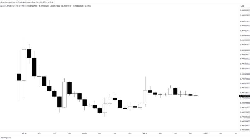 Dogecoin Price Prediction for 2023, 2024, 2025, 2030 & Beyond