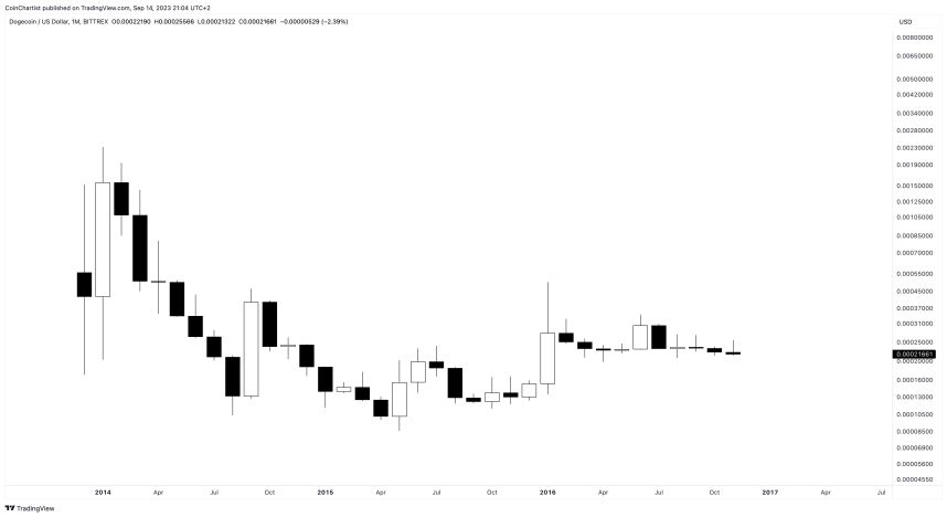 Dogecoin Price Prediction for 2023, 2024, 2025, 2030 & Beyond