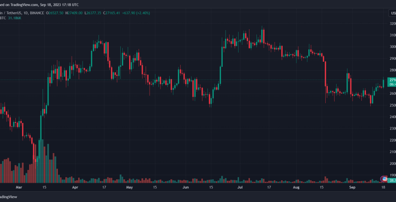 End Of The Road? Why A Bitcoin Price Surge to $28,500 Could Lead To A Crash