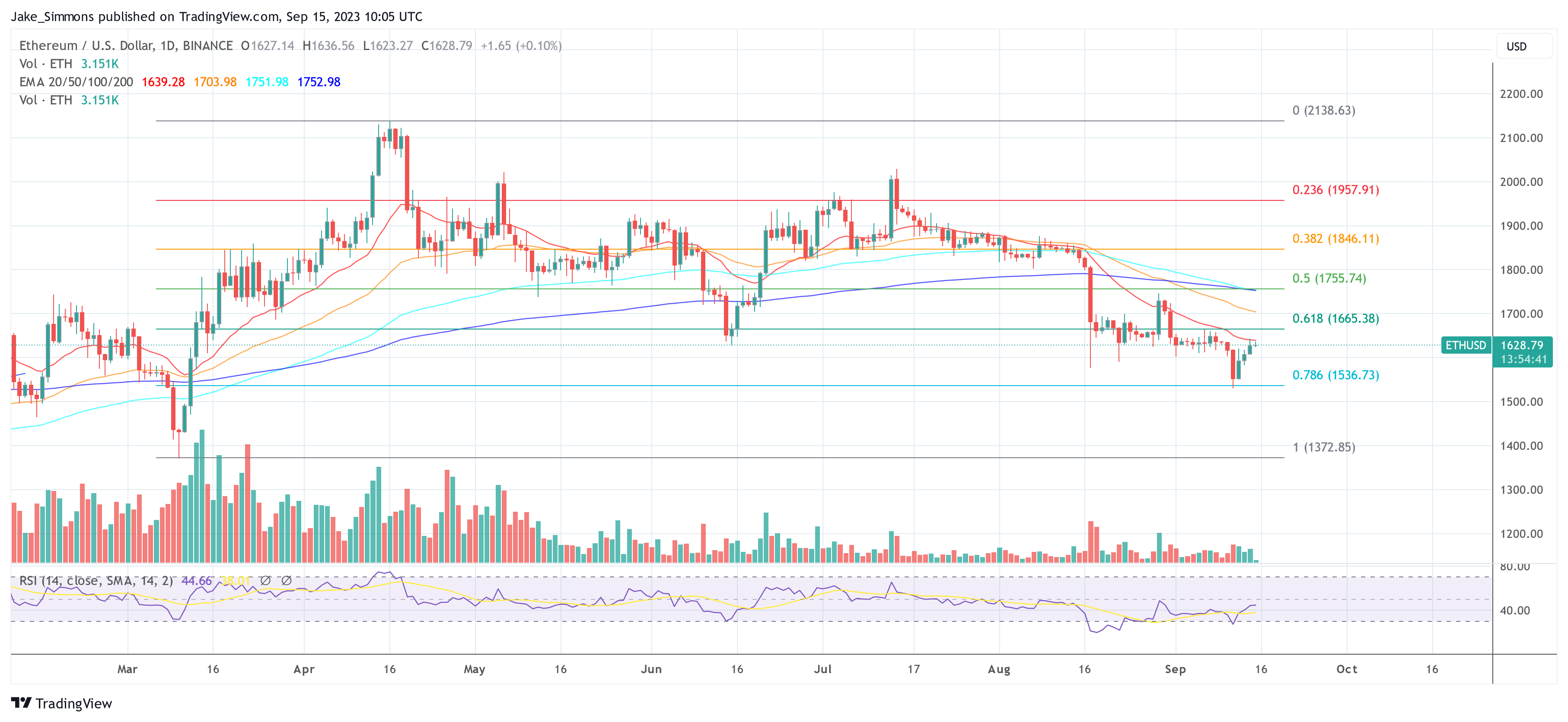 Ethereum Core Devs Greenlight EIP-7514: Implications For ETH Price