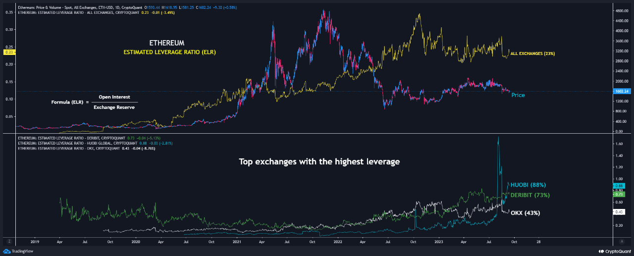 Ethereum Leverage Ratio Is Rising, What Does It Mean?