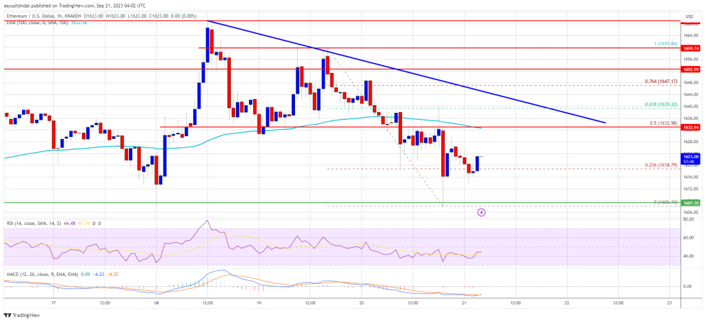 Ethereum Price Grinds Lower But Key Support Is Still Intact