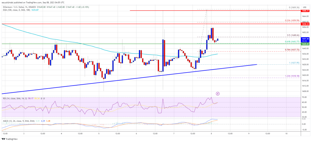 Ethereum Price is Showing Early Signs of Fresh Rally But $1,670 is the Key