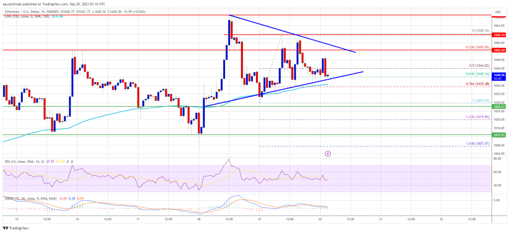 Ethereum Price Lacks Momentum Above $1,660, ETH Holders Are Safe: Here’s Why