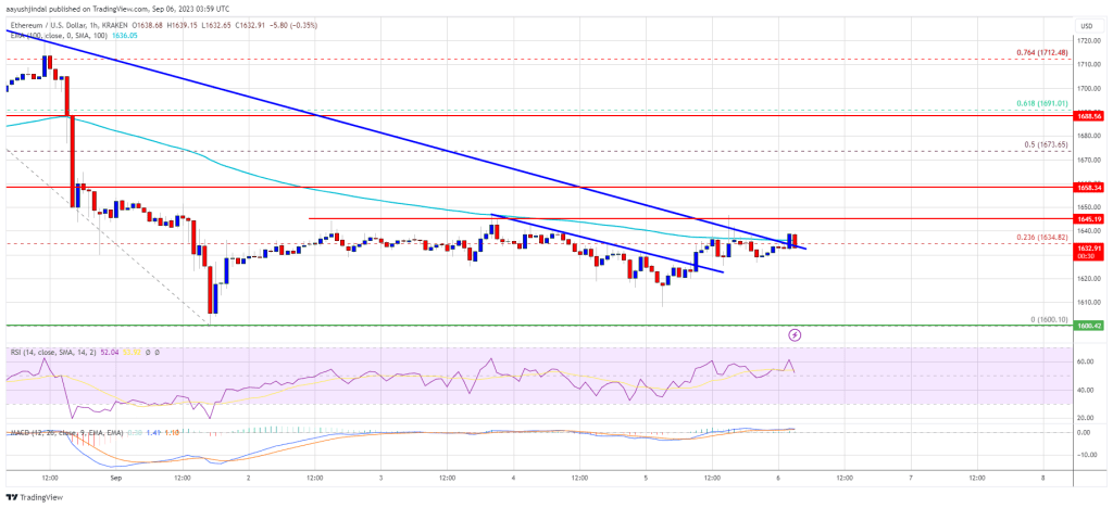 Ethereum Price Shows Signs of Life But Lacks Momentum Above $1,650