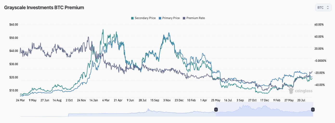 GBTC’s Discount Narrows Amid Bitcoin’s Downturn, But A Bullish Trend Is Coming?