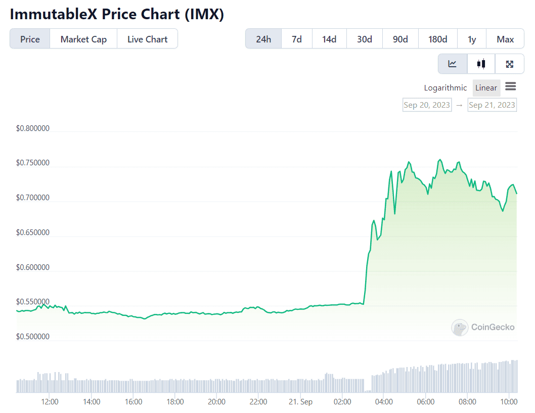 ImmutableX (IMX) Explodes 35% Daily: Here’s Why