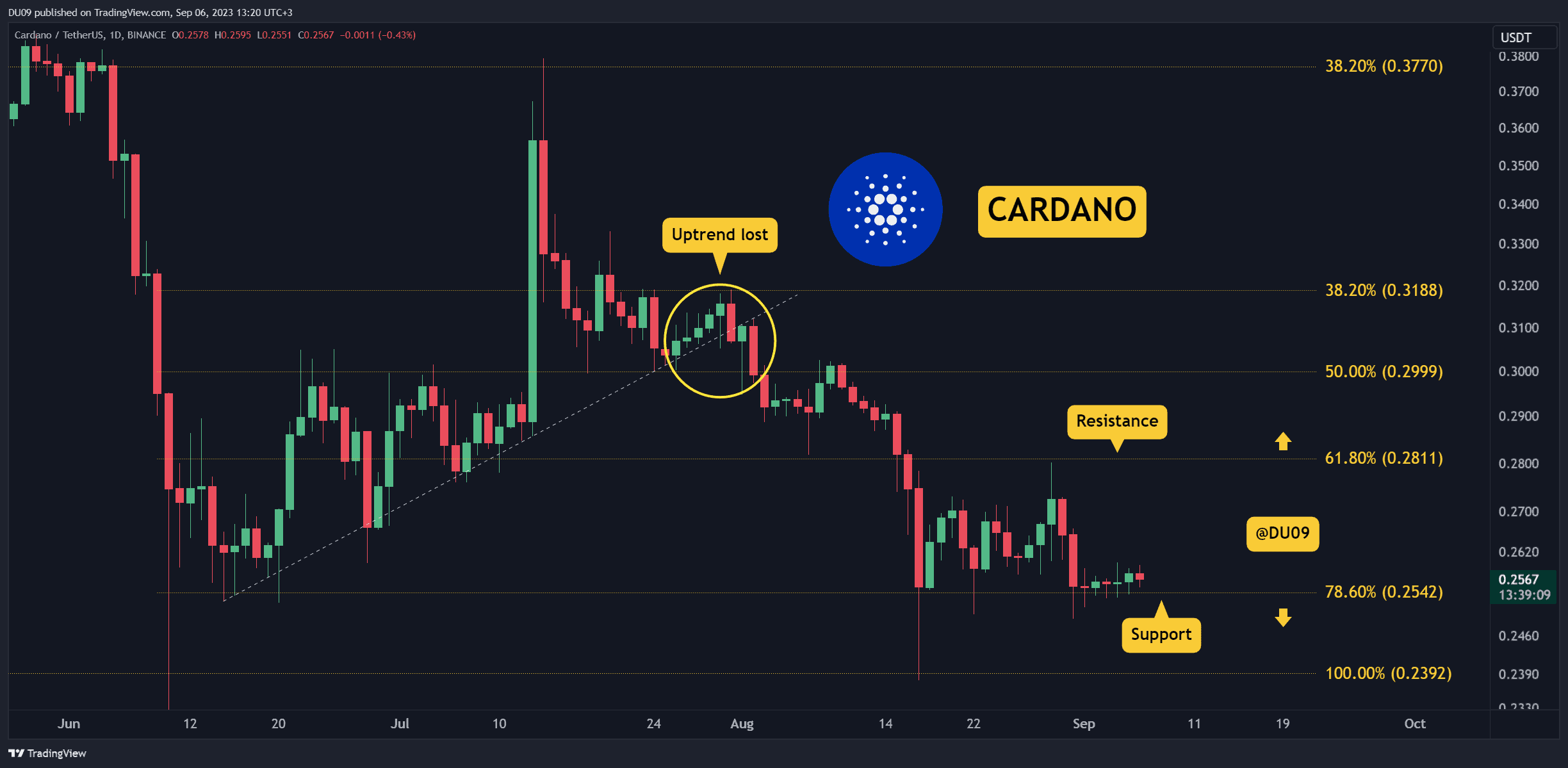 Is a Relief Rally Next for ADA? Three Key Things to Watch (Cardano Price Analysis)