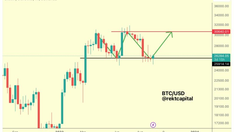 Is Bitcoin Forming A Double Bottom? Here’s What Needs To Happen