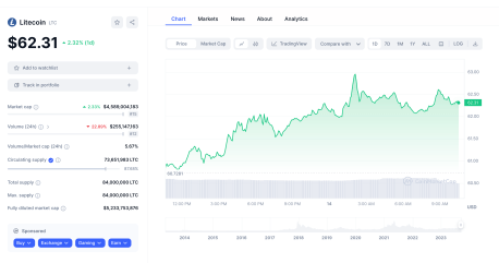 Litecoin Eliminates Pre-Halving Gains As Volume Drops, Is A Fall To $50 Coming?