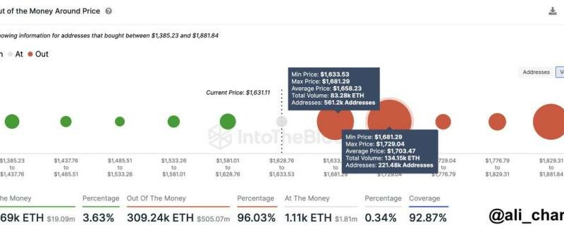 Make or Break Season? Crypto Analyst Predicts A Fall To $1,200 If Ethereum Stays Beneath This Level