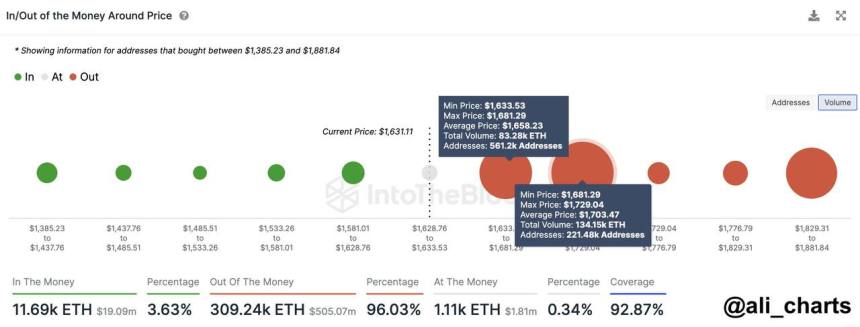 Make or Break Season? Crypto Analyst Predicts A Fall To $1,200 If Ethereum Stays Beneath This Level