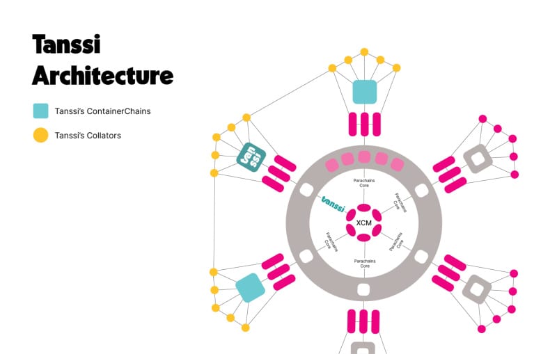 Moondance Labs Introduces Tanssi ContainerChains: The Next Phase in Appchain Deployment