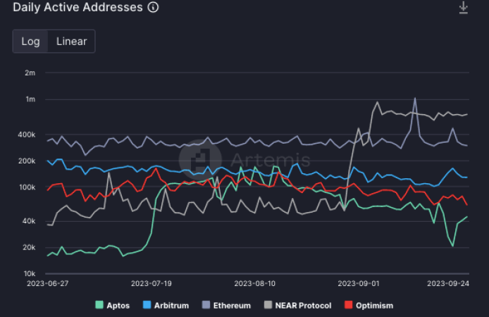 NEAR Protocol’s Daily Active Addresses Spike, Will Prices Follow?