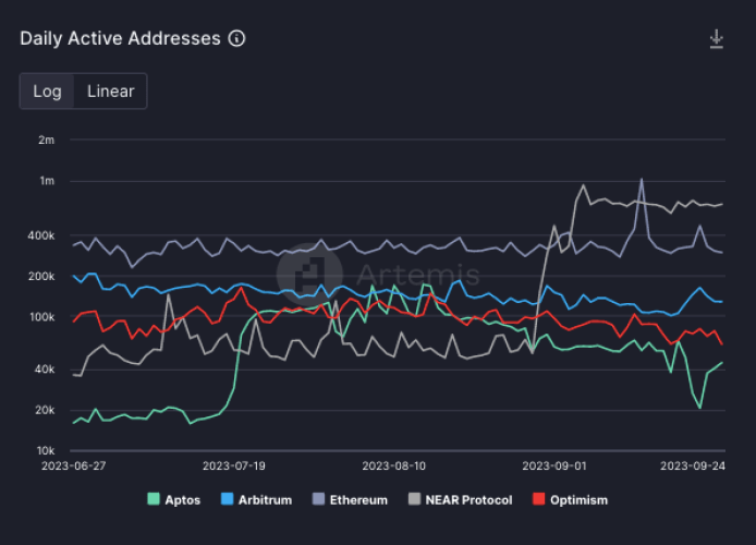 NEAR Protocol’s Daily Active Addresses Spike, Will Prices Follow?