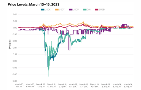 Report Reveals The Stablecoins That Have Suffered The Most De-Peg Events