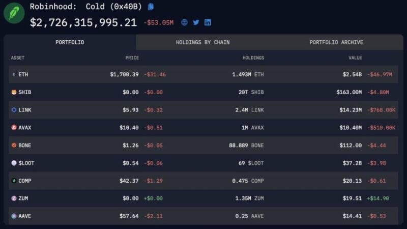 SHIB Frenzy: Robinhood’s 35 Trillion Token Acquisition Sparks Speculation Of Imminent Price Surge